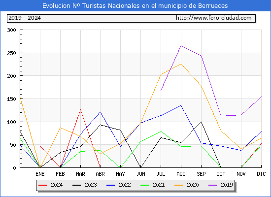 Evolucin Numero de turistas de origen Espaol en el Municipio de Berrueces hasta Diciembre del 2024.