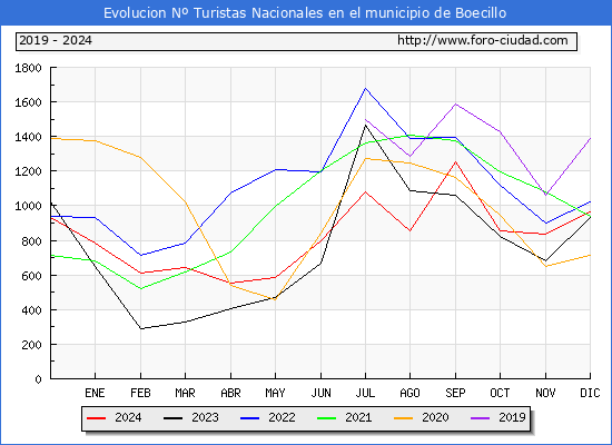 Evolucin Numero de turistas de origen Espaol en el Municipio de Boecillo hasta Diciembre del 2024.