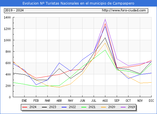 Evolucin Numero de turistas de origen Espaol en el Municipio de Campaspero hasta Diciembre del 2024.