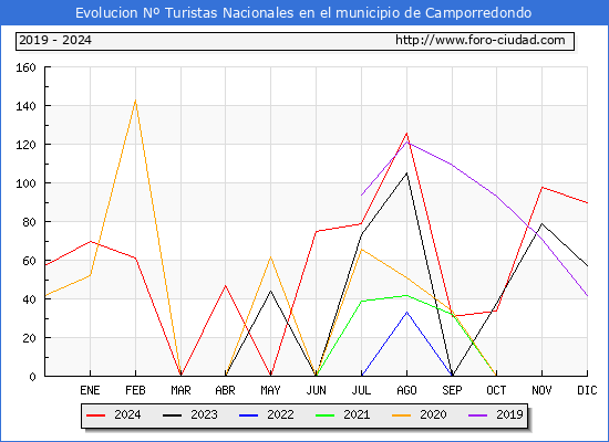 Evolucin Numero de turistas de origen Espaol en el Municipio de Camporredondo hasta Diciembre del 2024.