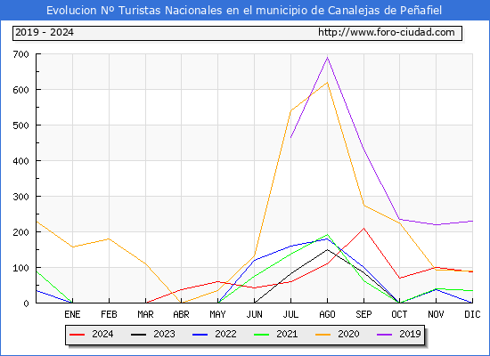 Evolucin Numero de turistas de origen Espaol en el Municipio de Canalejas de Peafiel hasta Diciembre del 2024.