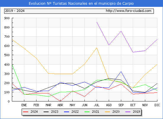 Evolucin Numero de turistas de origen Espaol en el Municipio de Carpio hasta Diciembre del 2024.