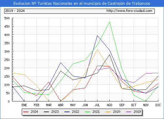 Evolucin Numero de turistas de origen Espaol en el Municipio de Castrejn de Trabancos hasta Diciembre del 2024.