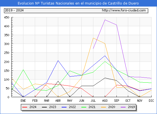 Evolucin Numero de turistas de origen Espaol en el Municipio de Castrillo de Duero hasta Diciembre del 2024.