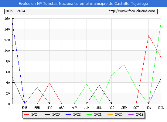 Evolucin Numero de turistas de origen Espaol en el Municipio de Castrillo-Tejeriego hasta Diciembre del 2024.