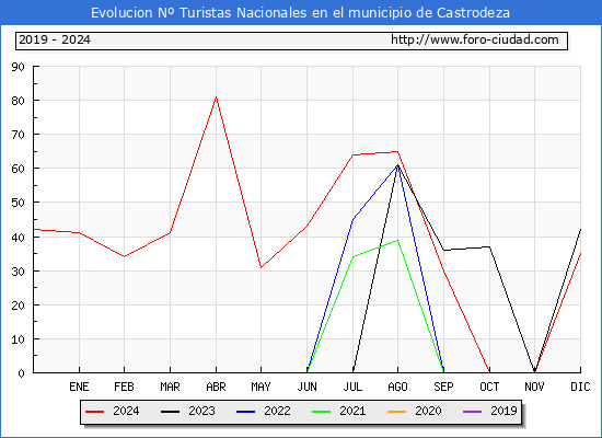 Evolucin Numero de turistas de origen Espaol en el Municipio de Castrodeza hasta Diciembre del 2024.