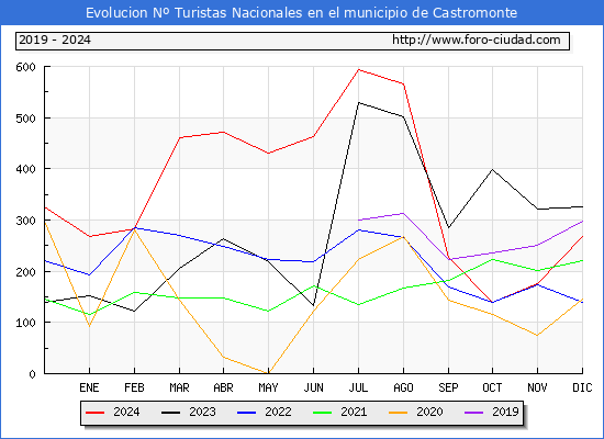 Evolucin Numero de turistas de origen Espaol en el Municipio de Castromonte hasta Diciembre del 2024.