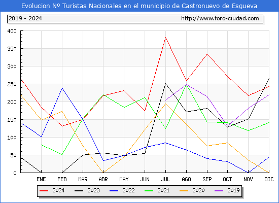 Evolucin Numero de turistas de origen Espaol en el Municipio de Castronuevo de Esgueva hasta Diciembre del 2024.