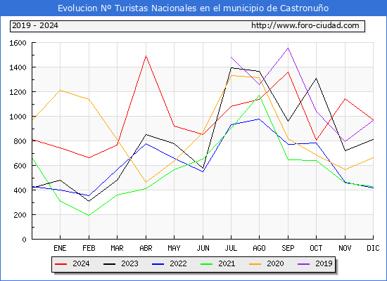Evolucin Numero de turistas de origen Espaol en el Municipio de Castronuo hasta Diciembre del 2024.