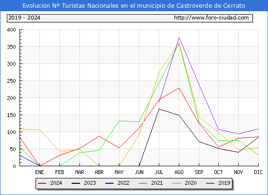 Evolucin Numero de turistas de origen Espaol en el Municipio de Castroverde de Cerrato hasta Diciembre del 2024.