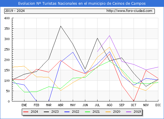 Evolucin Numero de turistas de origen Espaol en el Municipio de Ceinos de Campos hasta Diciembre del 2024.
