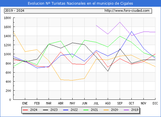 Evolucin Numero de turistas de origen Espaol en el Municipio de Cigales hasta Diciembre del 2024.