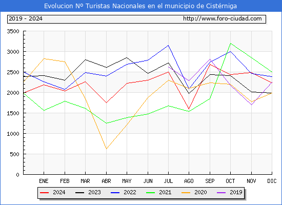 Evolucin Numero de turistas de origen Espaol en el Municipio de Cistrniga hasta Diciembre del 2024.