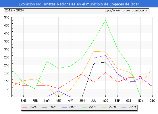 Evolucin Numero de turistas de origen Espaol en el Municipio de Cogeces de scar hasta Diciembre del 2024.