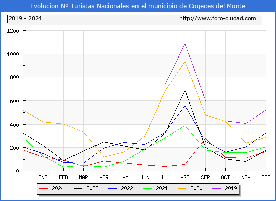 Evolucin Numero de turistas de origen Espaol en el Municipio de Cogeces del Monte hasta Diciembre del 2024.