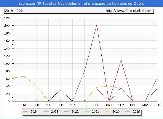 Evolucin Numero de turistas de origen Espaol en el Municipio de Corrales de Duero hasta Diciembre del 2024.