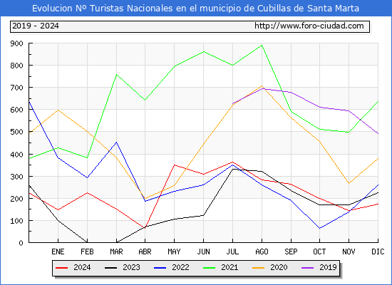 Evolucin Numero de turistas de origen Espaol en el Municipio de Cubillas de Santa Marta hasta Diciembre del 2024.