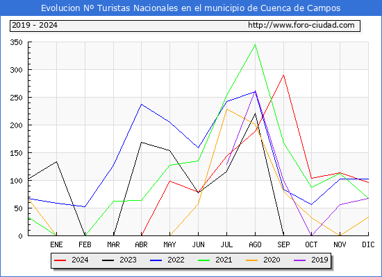 Evolucin Numero de turistas de origen Espaol en el Municipio de Cuenca de Campos hasta Diciembre del 2024.