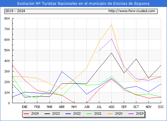 Evolucin Numero de turistas de origen Espaol en el Municipio de Encinas de Esgueva hasta Diciembre del 2024.