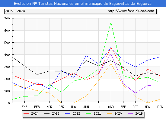 Evolucin Numero de turistas de origen Espaol en el Municipio de Esguevillas de Esgueva hasta Diciembre del 2024.