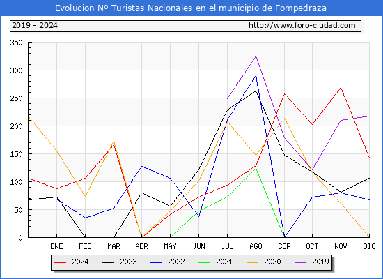 Evolucin Numero de turistas de origen Espaol en el Municipio de Fompedraza hasta Diciembre del 2024.