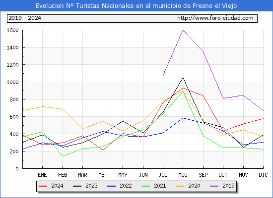 Evolucin Numero de turistas de origen Espaol en el Municipio de Fresno el Viejo hasta Diciembre del 2024.