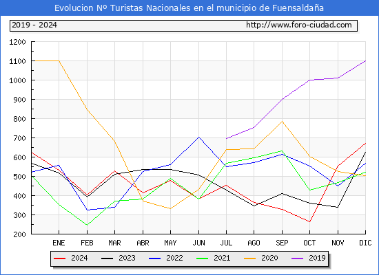 Evolucin Numero de turistas de origen Espaol en el Municipio de Fuensaldaa hasta Diciembre del 2024.