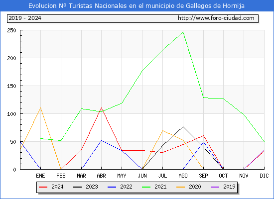 Evolucin Numero de turistas de origen Espaol en el Municipio de Gallegos de Hornija hasta Diciembre del 2024.