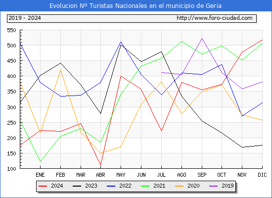 Evolucin Numero de turistas de origen Espaol en el Municipio de Geria hasta Diciembre del 2024.