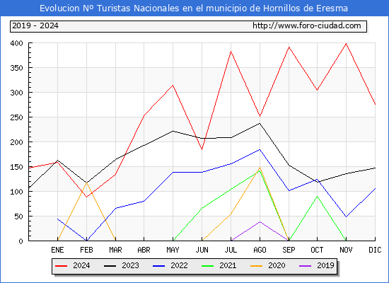 Evolucin Numero de turistas de origen Espaol en el Municipio de Hornillos de Eresma hasta Diciembre del 2024.