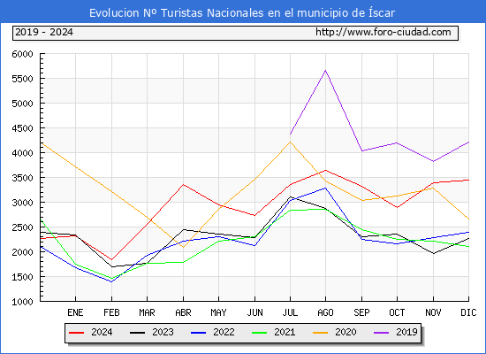 Evolucin Numero de turistas de origen Espaol en el Municipio de scar hasta Diciembre del 2024.