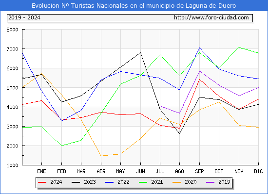 Evolucin Numero de turistas de origen Espaol en el Municipio de Laguna de Duero hasta Diciembre del 2024.