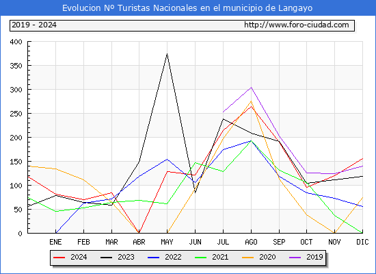 Evolucin Numero de turistas de origen Espaol en el Municipio de Langayo hasta Diciembre del 2024.
