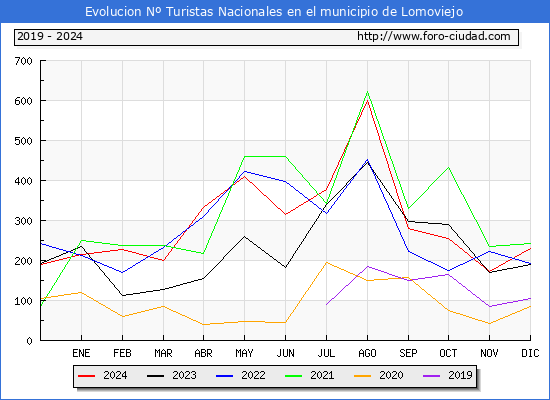 Evolucin Numero de turistas de origen Espaol en el Municipio de Lomoviejo hasta Diciembre del 2024.