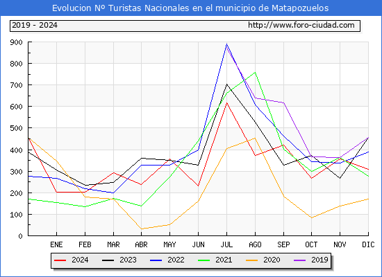 Evolucin Numero de turistas de origen Espaol en el Municipio de Matapozuelos hasta Diciembre del 2024.