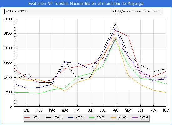 Evolucin Numero de turistas de origen Espaol en el Municipio de Mayorga hasta Diciembre del 2024.