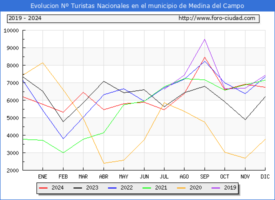 Evolucin Numero de turistas de origen Espaol en el Municipio de Medina del Campo hasta Diciembre del 2024.