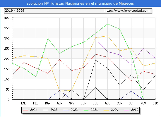 Evolucin Numero de turistas de origen Espaol en el Municipio de Megeces hasta Diciembre del 2024.