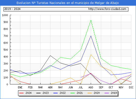 Evolucin Numero de turistas de origen Espaol en el Municipio de Melgar de Abajo hasta Diciembre del 2024.