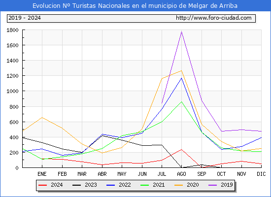 Evolucin Numero de turistas de origen Espaol en el Municipio de Melgar de Arriba hasta Diciembre del 2024.