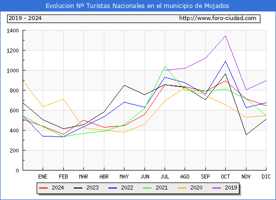 Evolucin Numero de turistas de origen Espaol en el Municipio de Mojados hasta Diciembre del 2024.