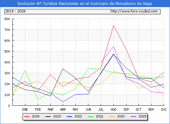 Evolucin Numero de turistas de origen Espaol en el Municipio de Monasterio de Vega hasta Diciembre del 2024.