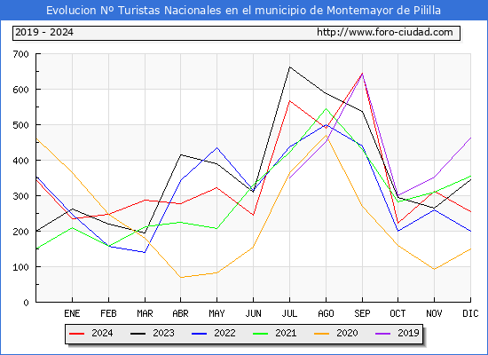 Evolucin Numero de turistas de origen Espaol en el Municipio de Montemayor de Pililla hasta Diciembre del 2024.