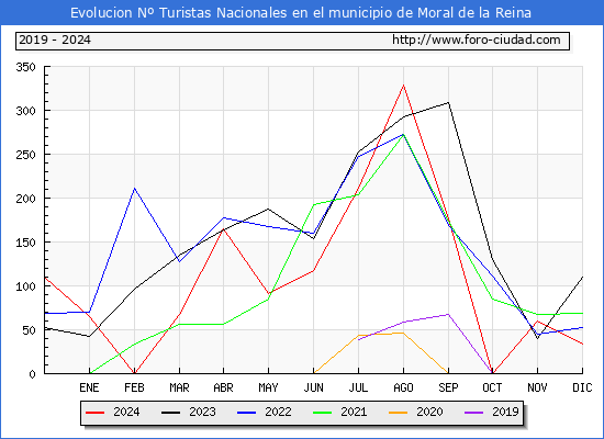 Evolucin Numero de turistas de origen Espaol en el Municipio de Moral de la Reina hasta Diciembre del 2024.