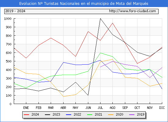 Evolucin Numero de turistas de origen Espaol en el Municipio de Mota del Marqus hasta Diciembre del 2024.