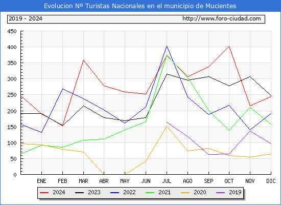 Evolucin Numero de turistas de origen Espaol en el Municipio de Mucientes hasta Diciembre del 2024.