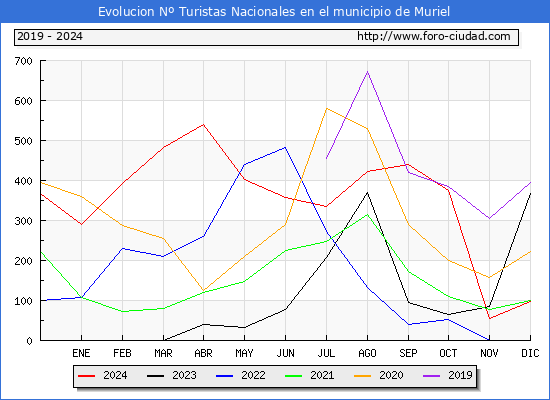 Evolucin Numero de turistas de origen Espaol en el Municipio de Muriel hasta Diciembre del 2024.