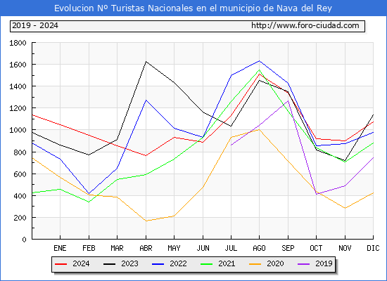 Evolucin Numero de turistas de origen Espaol en el Municipio de Nava del Rey hasta Diciembre del 2024.