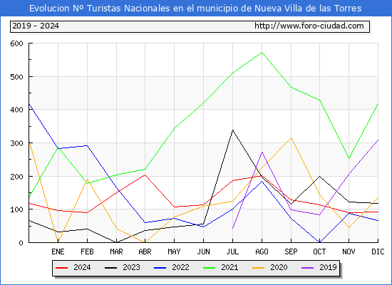 Evolucin Numero de turistas de origen Espaol en el Municipio de Nueva Villa de las Torres hasta Diciembre del 2024.