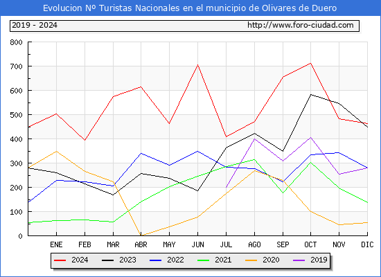 Evolucin Numero de turistas de origen Espaol en el Municipio de Olivares de Duero hasta Diciembre del 2024.